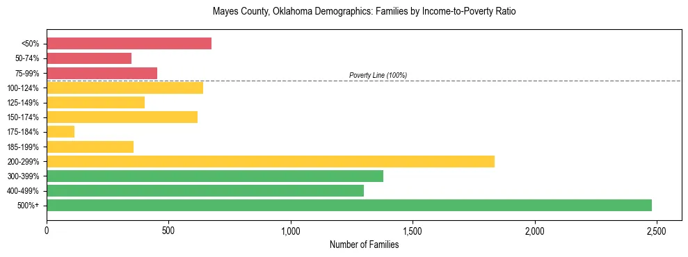 Horizontal bar chart showing family distribution by income-to-poverty ratio in Mayes County, Oklahoma, based on 2023 ACS data.