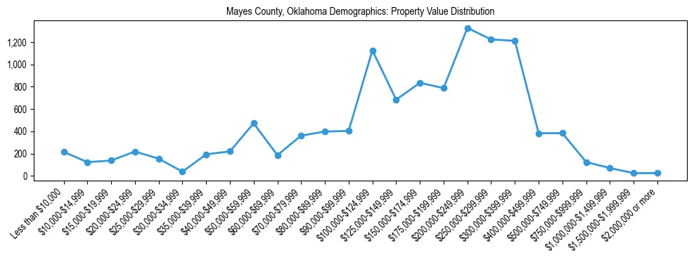 Line chart showing the distribution of property values for owner-occupied housing units in Mayes County, Oklahoma.