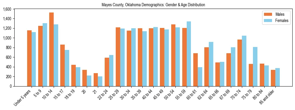 Bar chart showing the population distribution of Mayes County, Oklahoma by age group and gender, based on 2023 ACS data.