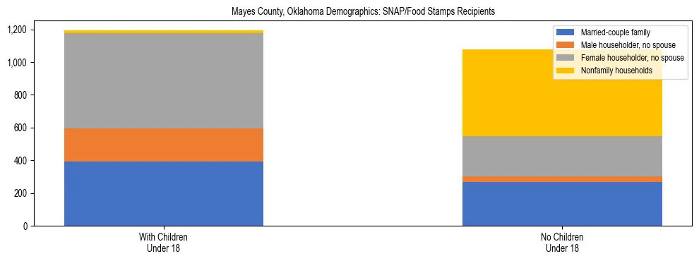Stacked bar chart showing SNAP/Food Stamps recipient household composition by presence of children under 18 in Mayes County, Oklahoma, based on 2023 ACS data.