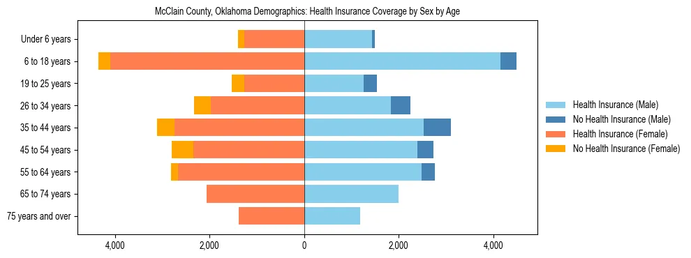 Pyramid chart showing health insurance coverage by age and sex in McClain County, Oklahoma.