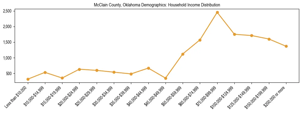 Horizontal bar chart showing household income distribution in McClain County, Oklahoma.
