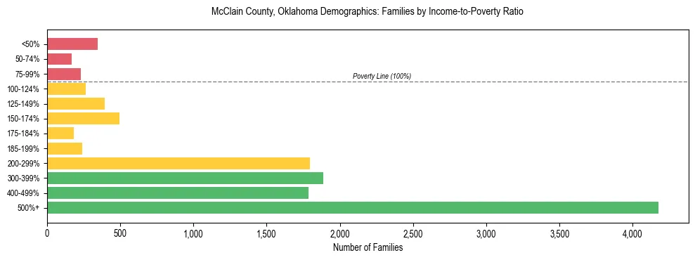 Horizontal bar chart showing family distribution by income-to-poverty ratio in McClain County, Oklahoma, based on 2023 ACS data.