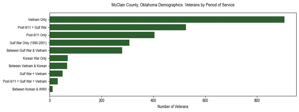 Horizontal bar chart showing veteran distribution by period of military service in McClain County, Oklahoma, based on 2023 ACS data.