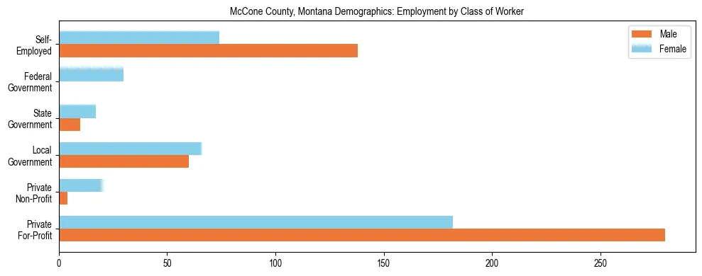 Horizontal bar chart showing employment distribution by class of worker and gender in McCone County, Montana, based on 2023 ACS data.