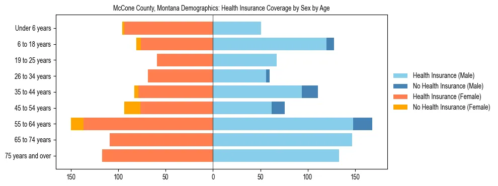 Pyramid chart showing health insurance coverage by age and sex in McCone County, Montana.
