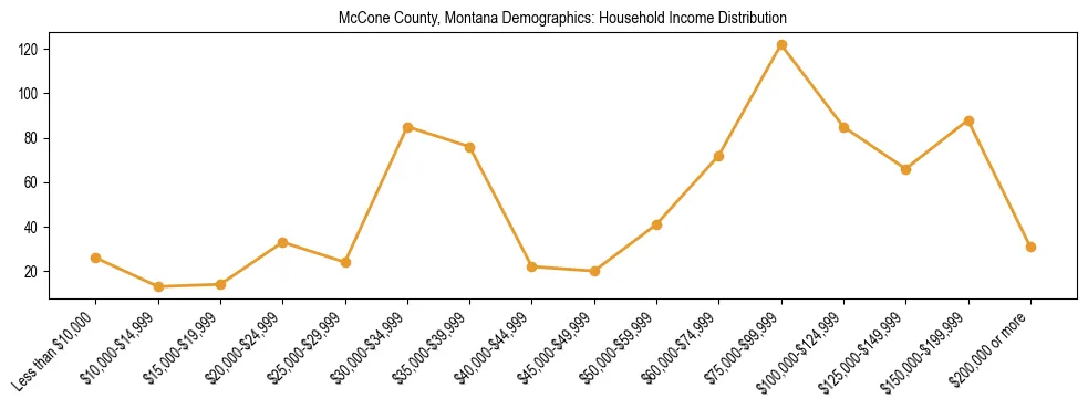 Horizontal bar chart showing household income distribution in McCone County, Montana.