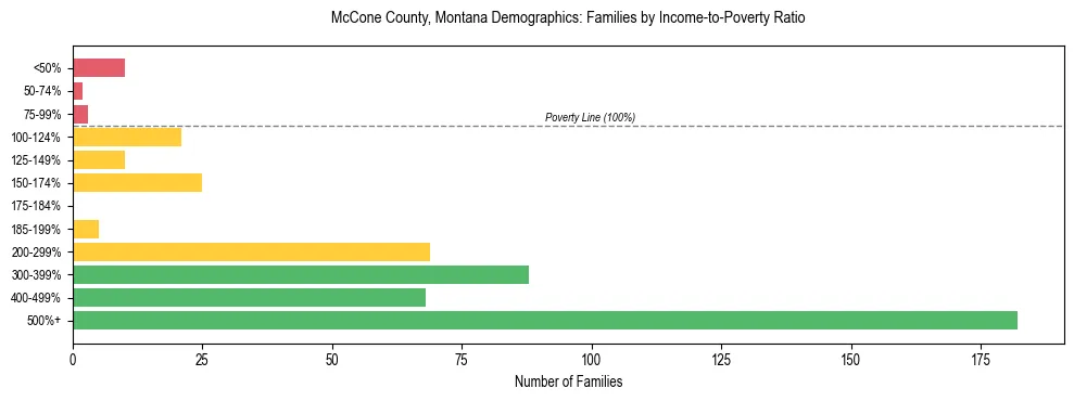 Horizontal bar chart showing family distribution by income-to-poverty ratio in McCone County, Montana, based on 2023 ACS data.