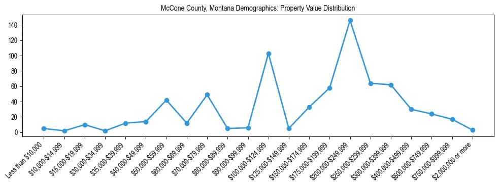 Line chart showing the distribution of property values for owner-occupied housing units in McCone County, Montana.