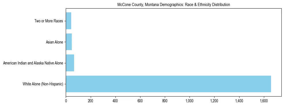 Race and Ethnicity Distribution Chart for McCone County, Montana