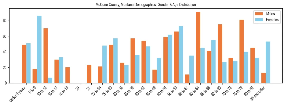 Bar chart showing the population distribution of McCone County, Montana by age group and gender, based on 2023 ACS data.