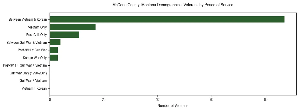 Horizontal bar chart showing veteran distribution by period of military service in McCone County, Montana, based on 2023 ACS data.