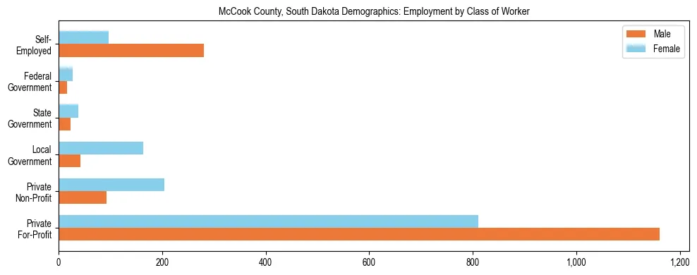 Horizontal bar chart showing employment distribution by class of worker and gender in McCook County, South Dakota, based on 2023 ACS data.