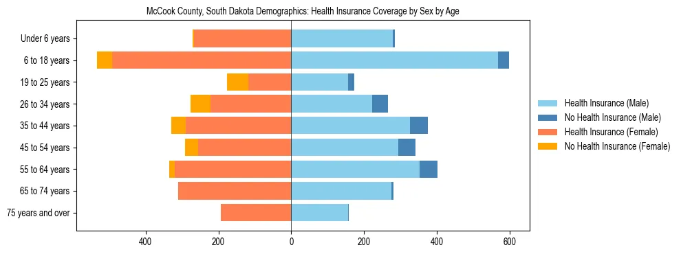 Pyramid chart showing health insurance coverage by age and sex in McCook County, South Dakota.