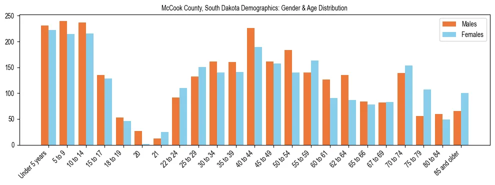 Bar chart showing the population distribution of McCook County, South Dakota by age group and gender, based on 2023 ACS data.