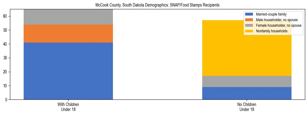 Stacked bar chart showing SNAP/Food Stamps recipient household composition by presence of children under 18 in McCook County, South Dakota, based on 2023 ACS data.