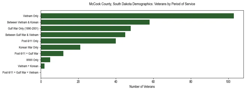 Horizontal bar chart showing veteran distribution by period of military service in McCook County, South Dakota, based on 2023 ACS data.
