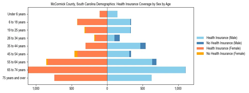 Pyramid chart showing health insurance coverage by age and sex in McCormick County, South Carolina.