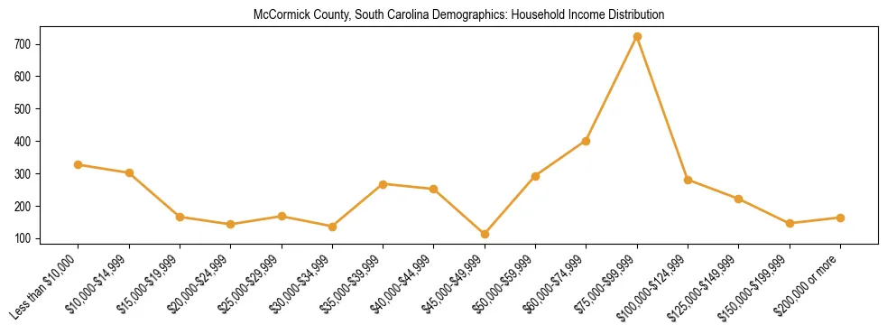 Horizontal bar chart showing household income distribution in McCormick County, South Carolina.