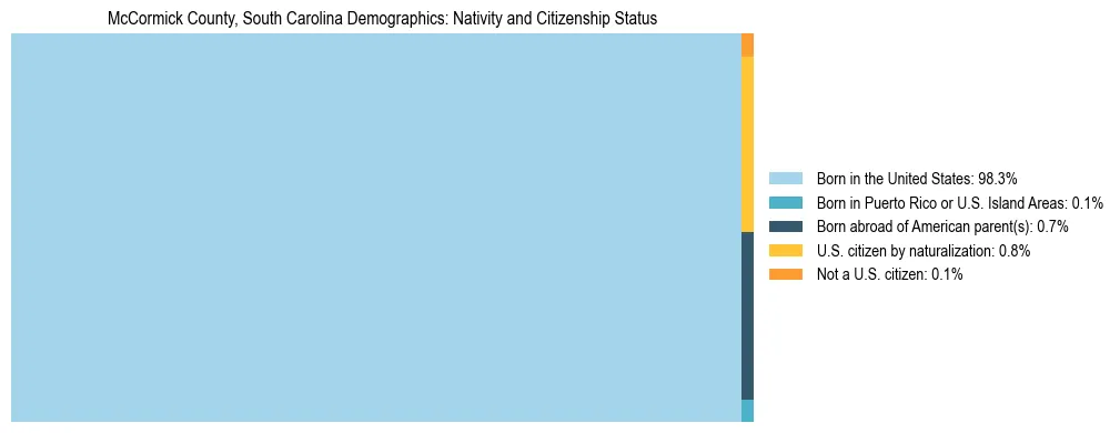 Treemap showing the population distribution by nativity and citizenship status in McCormick County, South Carolina based on U.S. Census data.