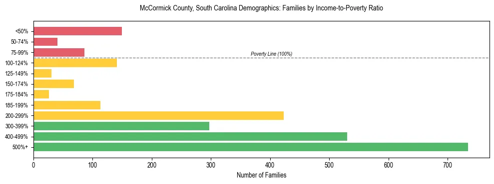 Horizontal bar chart showing family distribution by income-to-poverty ratio in McCormick County, South Carolina, based on 2023 ACS data.