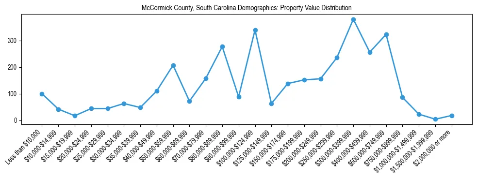 Line chart showing the distribution of property values for owner-occupied housing units in McCormick County, South Carolina.
