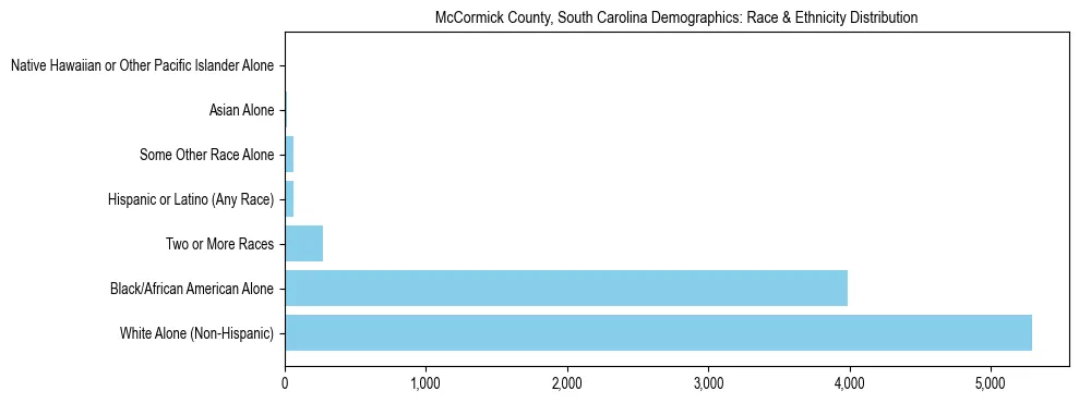 Race and Ethnicity Distribution Chart for McCormick County, South Carolina