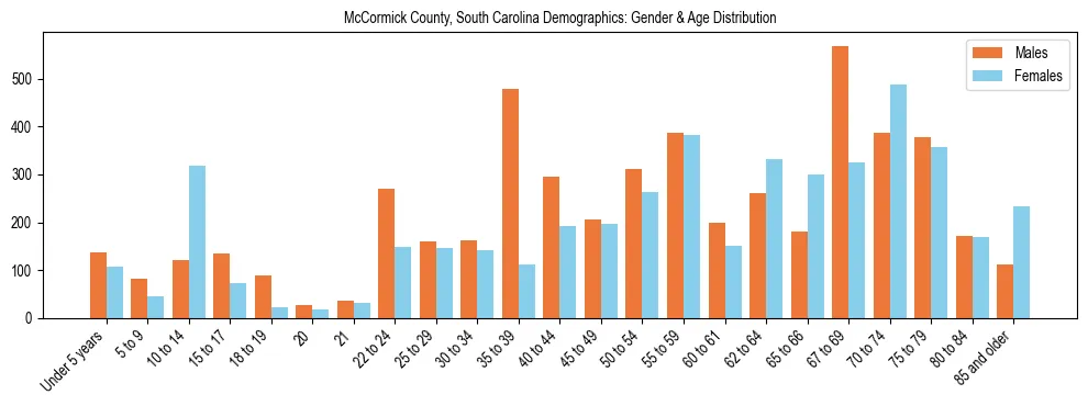 Bar chart showing the population distribution of McCormick County, South Carolina by age group and gender, based on 2023 ACS data.