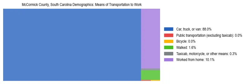 Treemap showing means of transportation to work distribution in McCormick County, South Carolina.