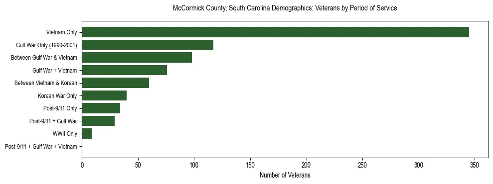 Horizontal bar chart showing veteran distribution by period of military service in McCormick County, South Carolina, based on 2023 ACS data.