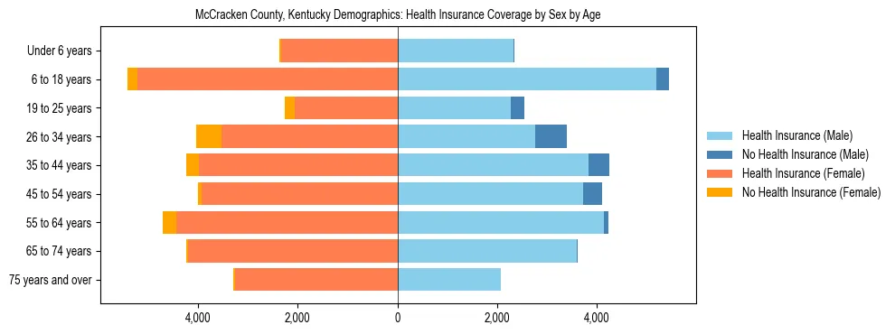 Pyramid chart showing health insurance coverage by age and sex in McCracken County, Kentucky.