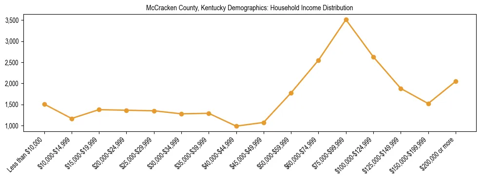 Horizontal bar chart showing household income distribution in McCracken County, Kentucky.
