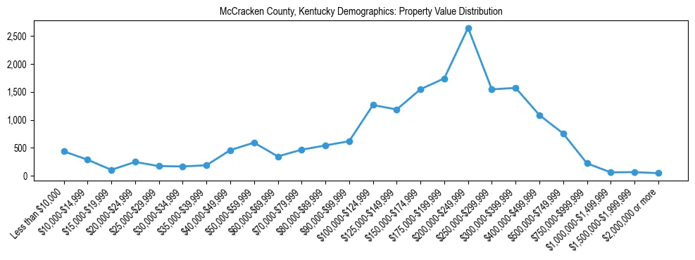 Line chart showing the distribution of property values for owner-occupied housing units in McCracken County, Kentucky.