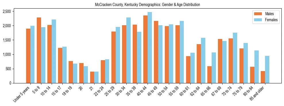 Bar chart showing the population distribution of McCracken County, Kentucky by age group and gender, based on 2023 ACS data.