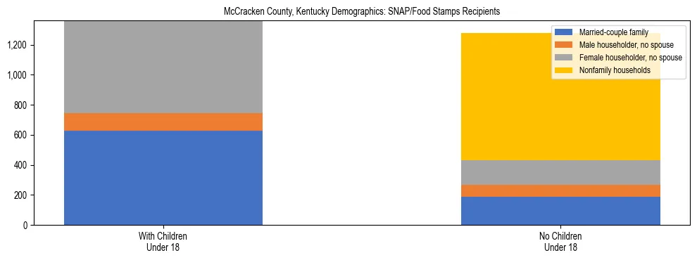 Stacked bar chart showing SNAP/Food Stamps recipient household composition by presence of children under 18 in McCracken County, Kentucky, based on 2023 ACS data.