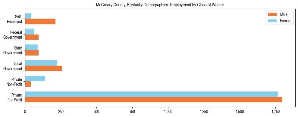 Horizontal bar chart showing employment distribution by class of worker and gender in McCreary County, Kentucky, based on 2023 ACS data.