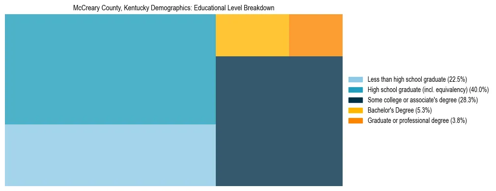 Treemap chart illustrating the educational attainment breakdown for population 25 years and over in McCreary County, Kentucky.
