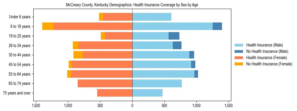 Pyramid chart showing health insurance coverage by age and sex in McCreary County, Kentucky.