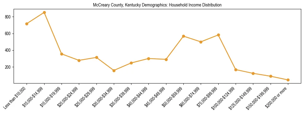 Horizontal bar chart showing household income distribution in McCreary County, Kentucky.