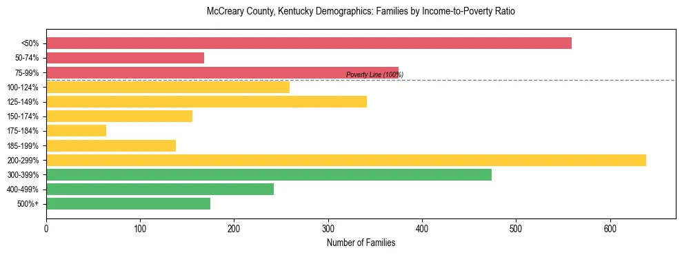 Horizontal bar chart showing family distribution by income-to-poverty ratio in McCreary County, Kentucky, based on 2023 ACS data.