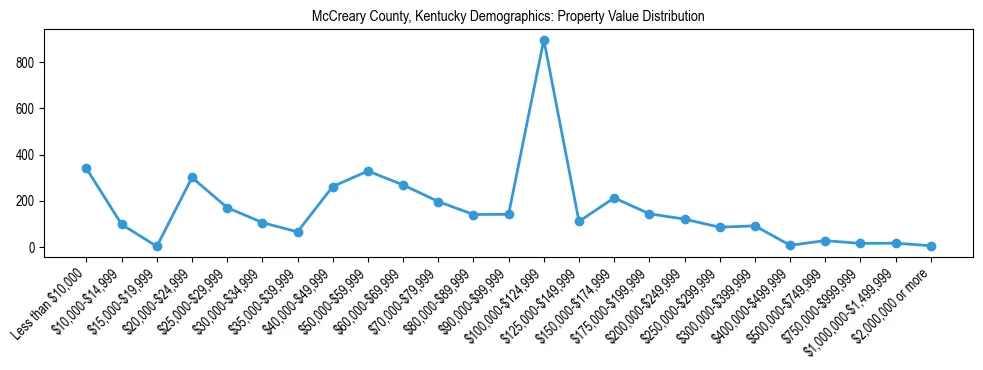 Line chart showing the distribution of property values for owner-occupied housing units in McCreary County, Kentucky.