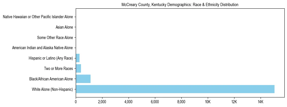 Race and Ethnicity Distribution Chart for McCreary County, Kentucky