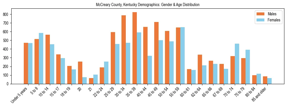 Bar chart showing the population distribution of McCreary County, Kentucky by age group and gender, based on 2023 ACS data.