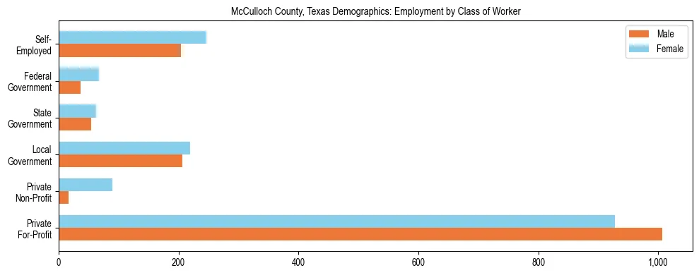 Horizontal bar chart showing employment distribution by class of worker and gender in McCulloch County, Texas, based on 2023 ACS data.