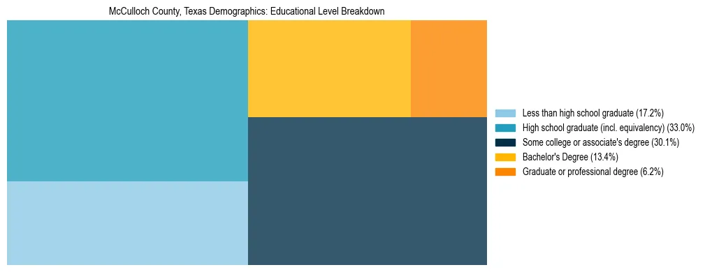 Treemap chart illustrating the educational attainment breakdown for population 25 years and over in McCulloch County, Texas.