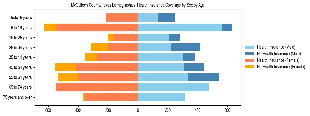 Pyramid chart showing health insurance coverage by age and sex in McCulloch County, Texas.