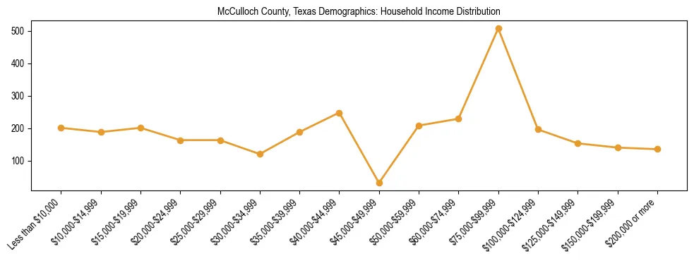 Horizontal bar chart showing household income distribution in McCulloch County, Texas.