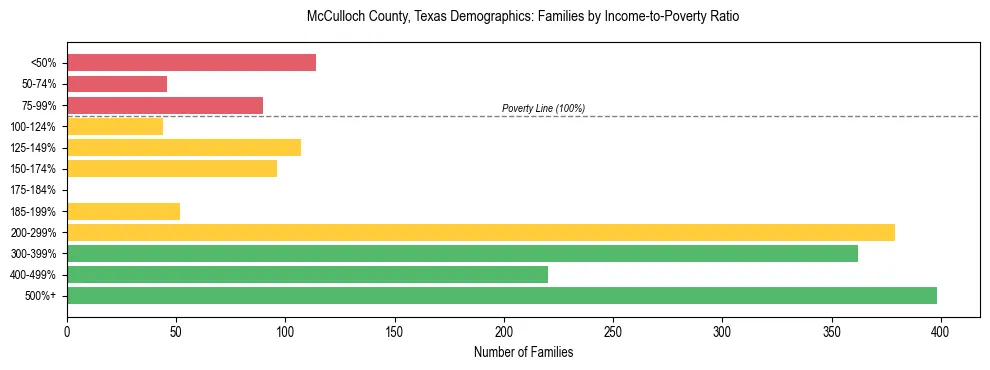 Bar chart showing family distribution by income-to-poverty ratio in McCulloch County, Texas, based on 2023 ACS data.