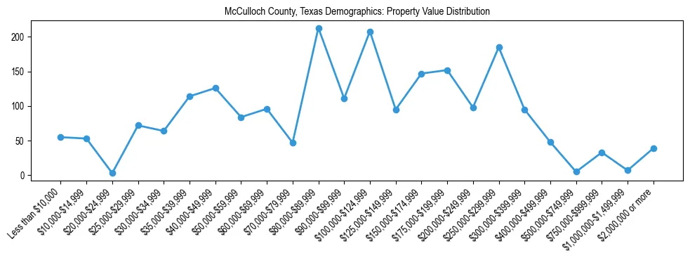 Line chart showing the distribution of property values for owner-occupied housing units in McCulloch County, Texas.