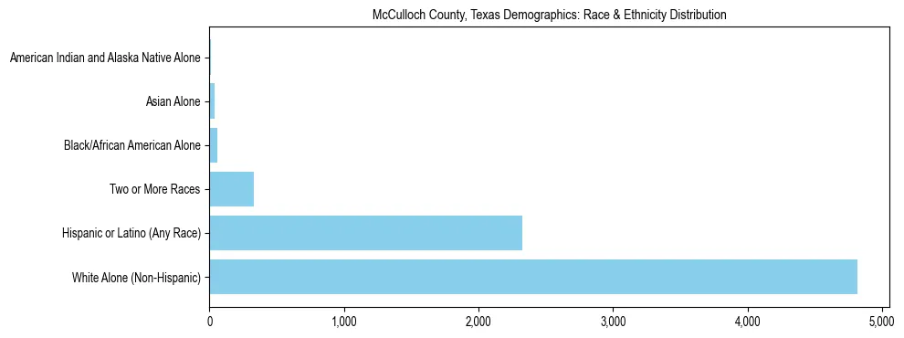 Race and Ethnicity Distribution Chart for McCulloch County, Texas